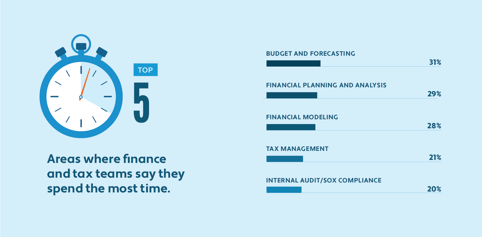 Chart showing the top five areas where finance and tax teams say they spend the most time.