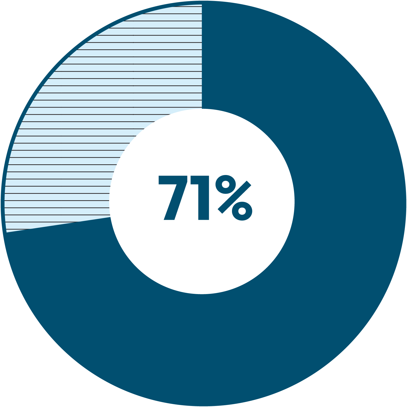 A radial chart of survey respondents where 71% agree only sales tax requirements including economic nexus and marketplace facilitator laws are confusing.